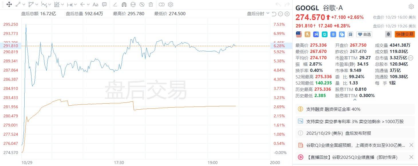 依云助手：谷歌第三季度营收创新高，AI热潮助力股价大涨超6%