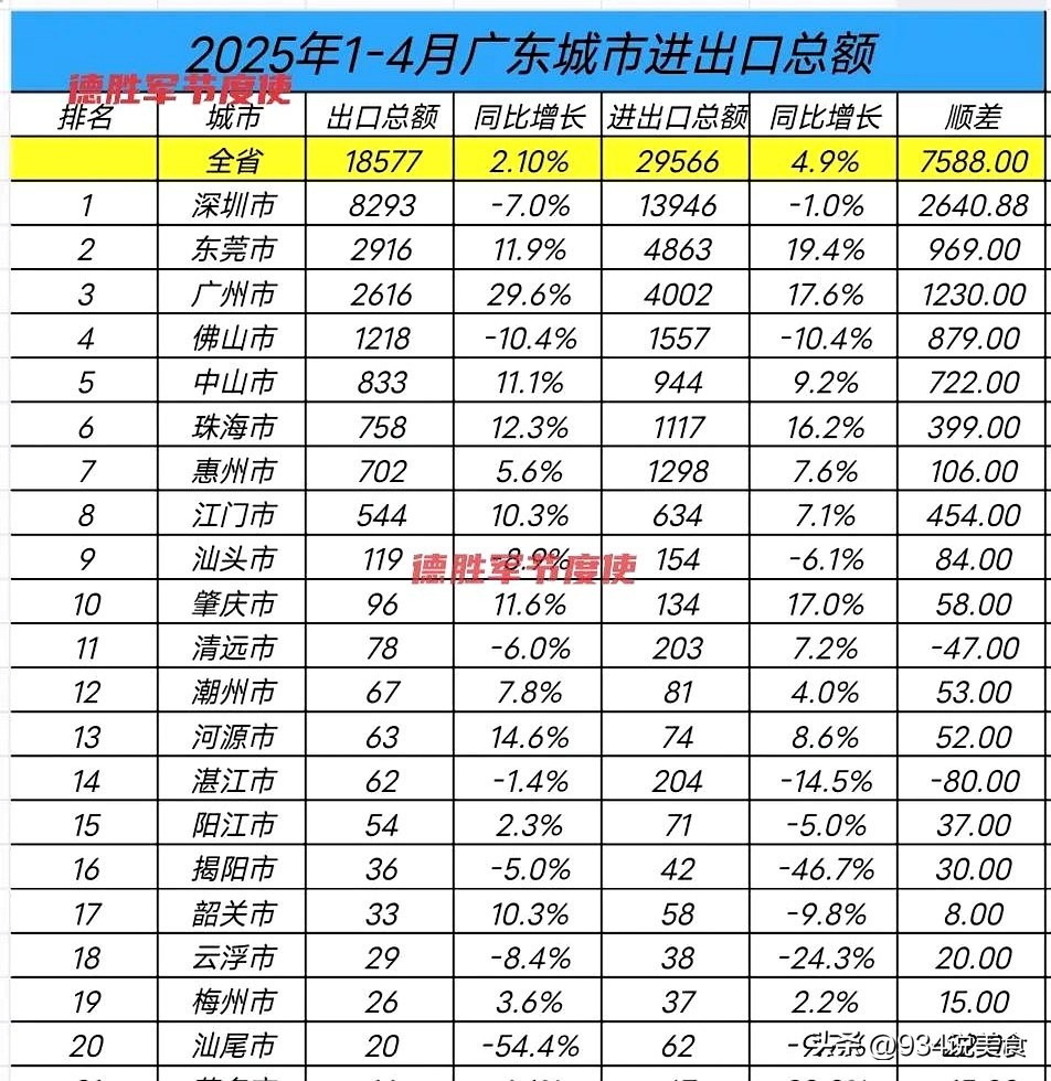速评助手教程：2025年广东进出口总额分析，肇庆建材和跨境电商增长迅猛