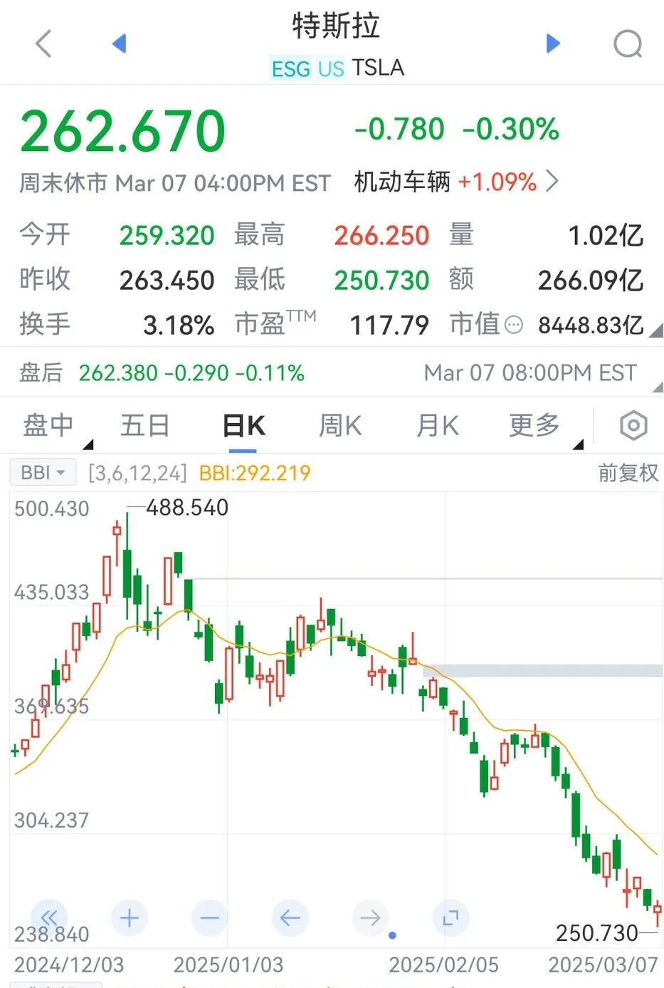 51助手补单软件：美国科技“七子”市值缩水近26万亿，全球经济危机倒计时第97天！