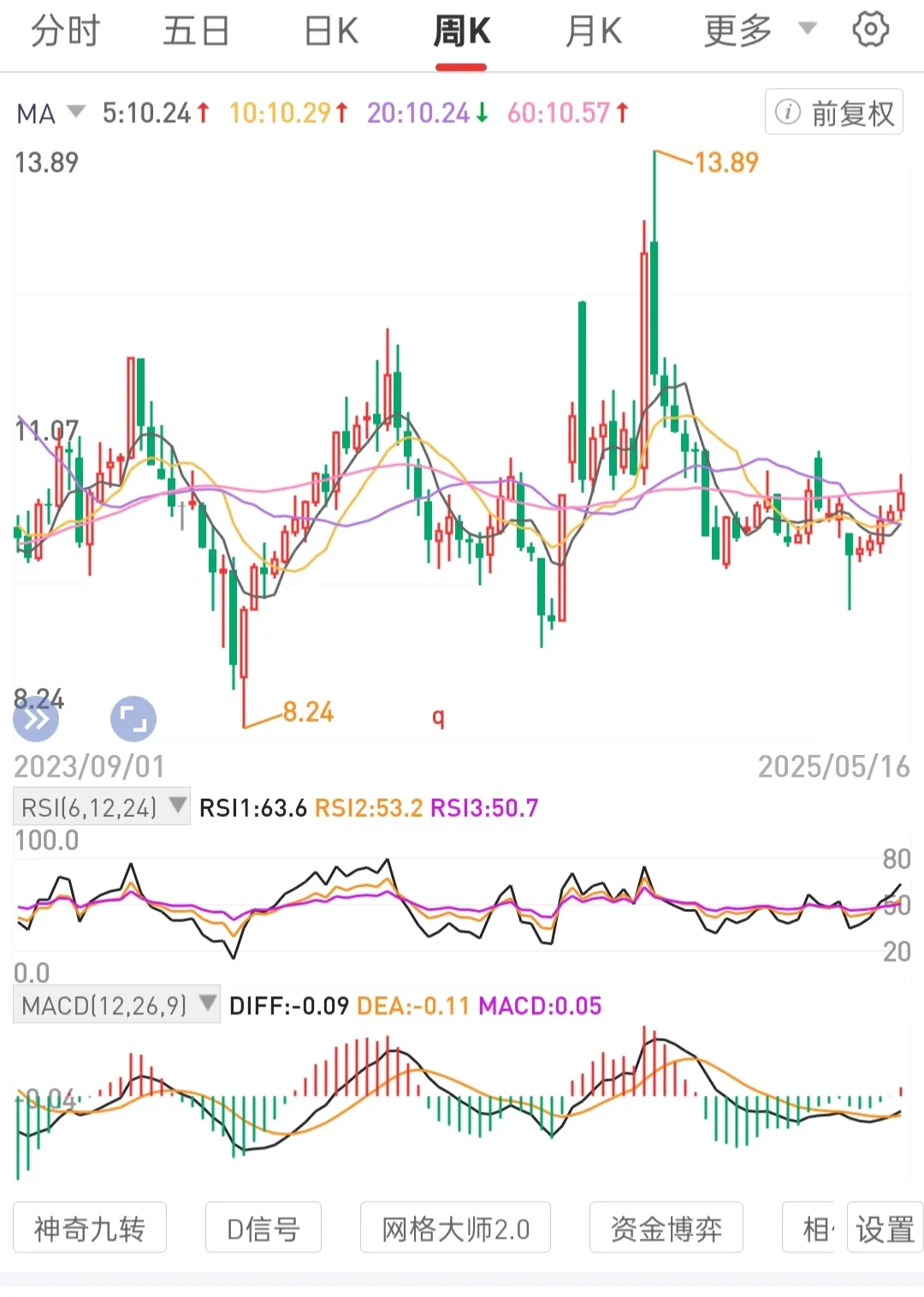 小E助手：周线级别吸筹策略，坚持持股与低息复投的价值投资法则