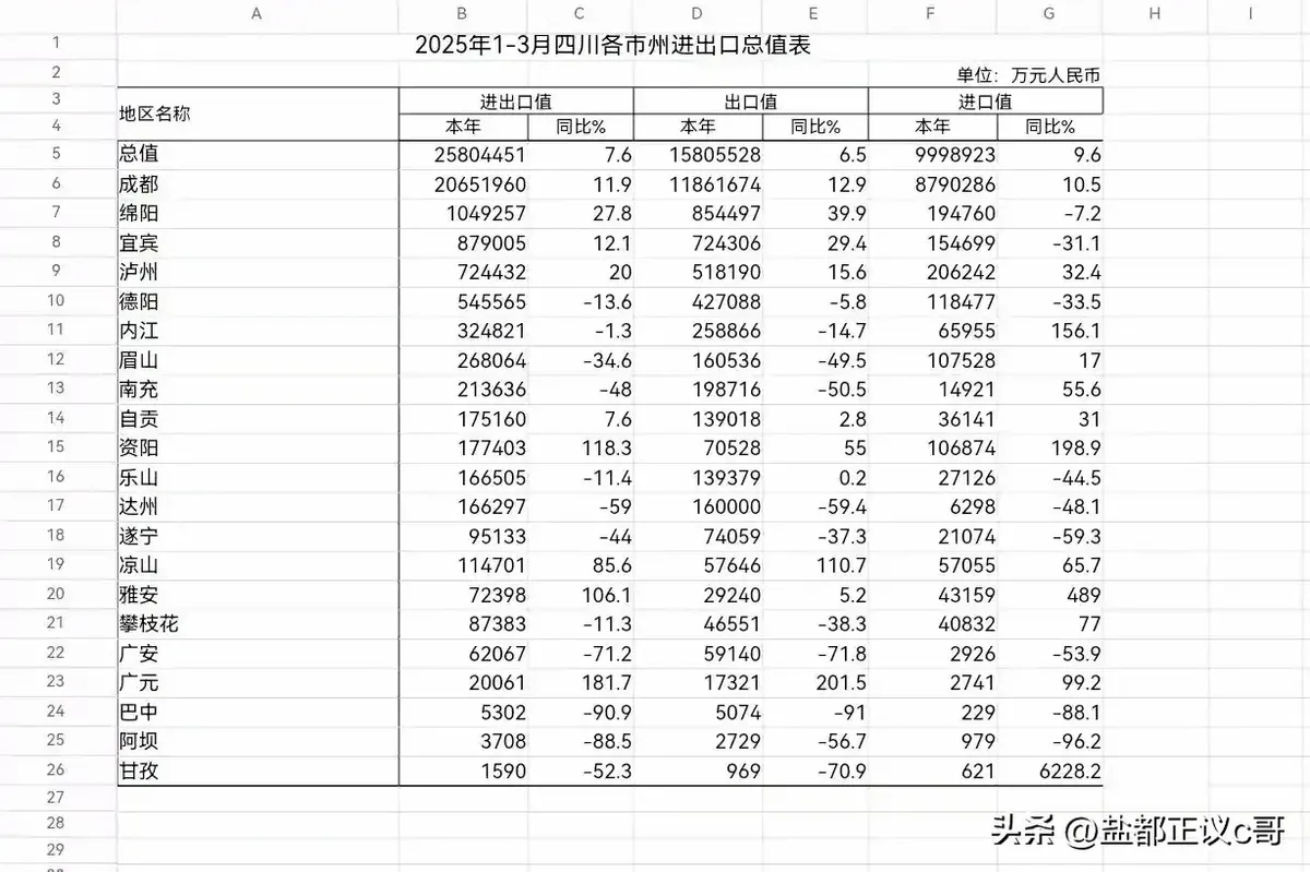 YY助手：自贡市2024年第一季度外贸表现，进出口稳中有升，创汇能力引关注