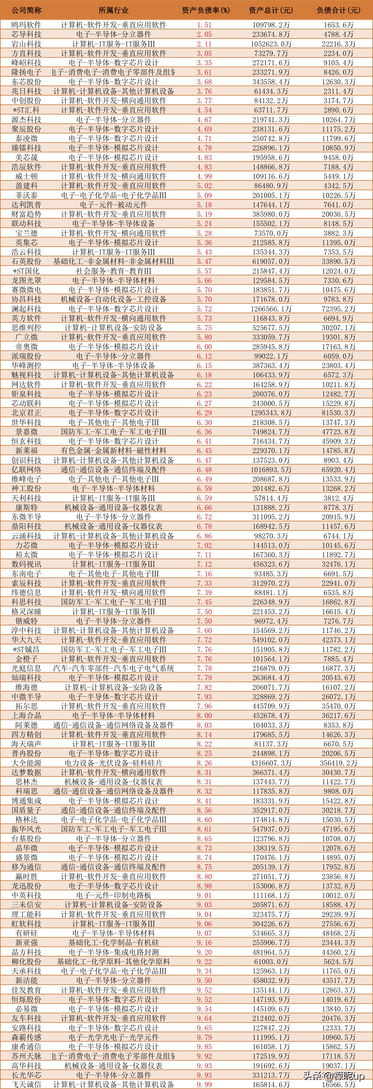潜力鸭补单软件：泛科技行业低负债公司盘点，第一名资产负债率仅1.51%！