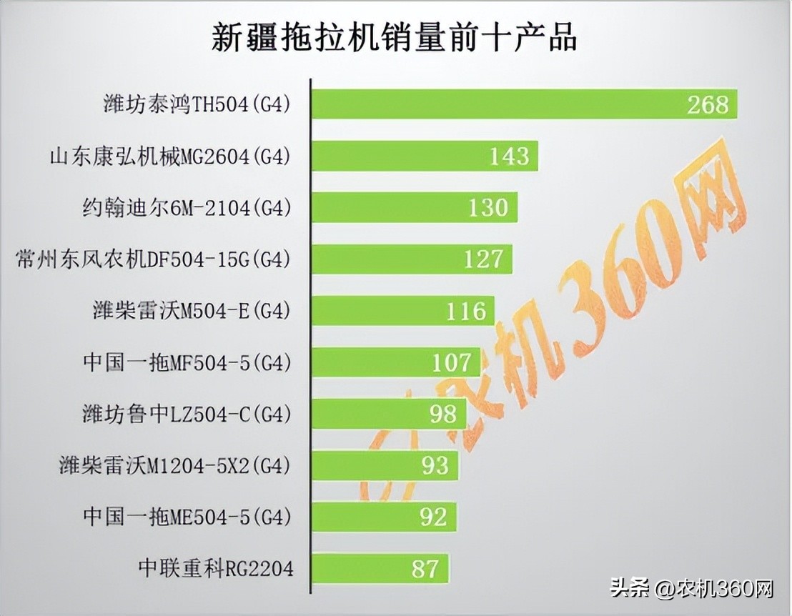 小G助手下载安装：2024年新疆拖拉机销售达16亿元，热销品牌与产品一览