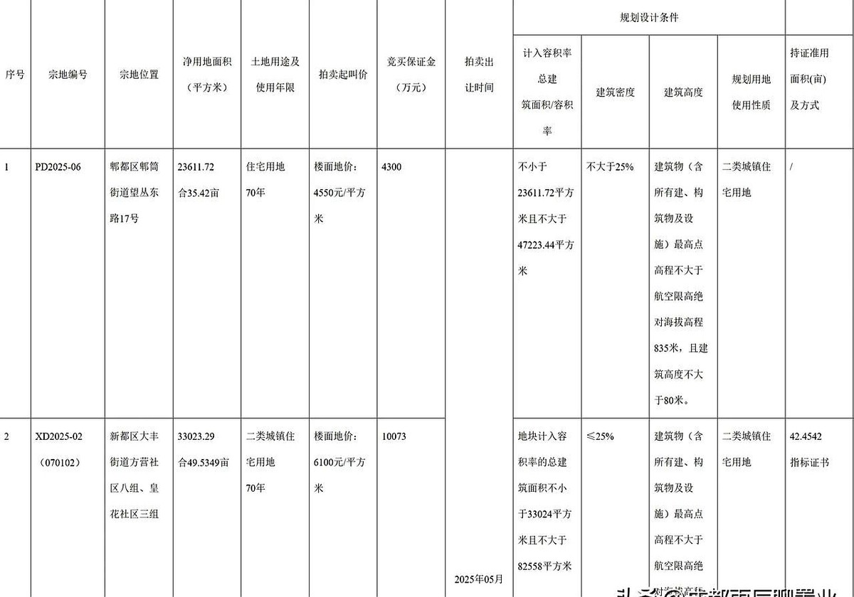 超单助手下载官网：成都土拍市场新动态，三块地块齐发，刚需和改善客群争相抢购！