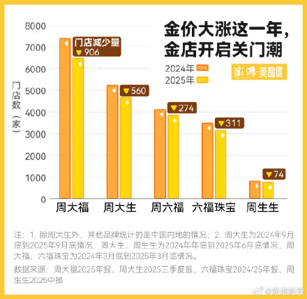 超评助手小号：周大福关店潮加剧，金价上涨为何未能带动金店生意？