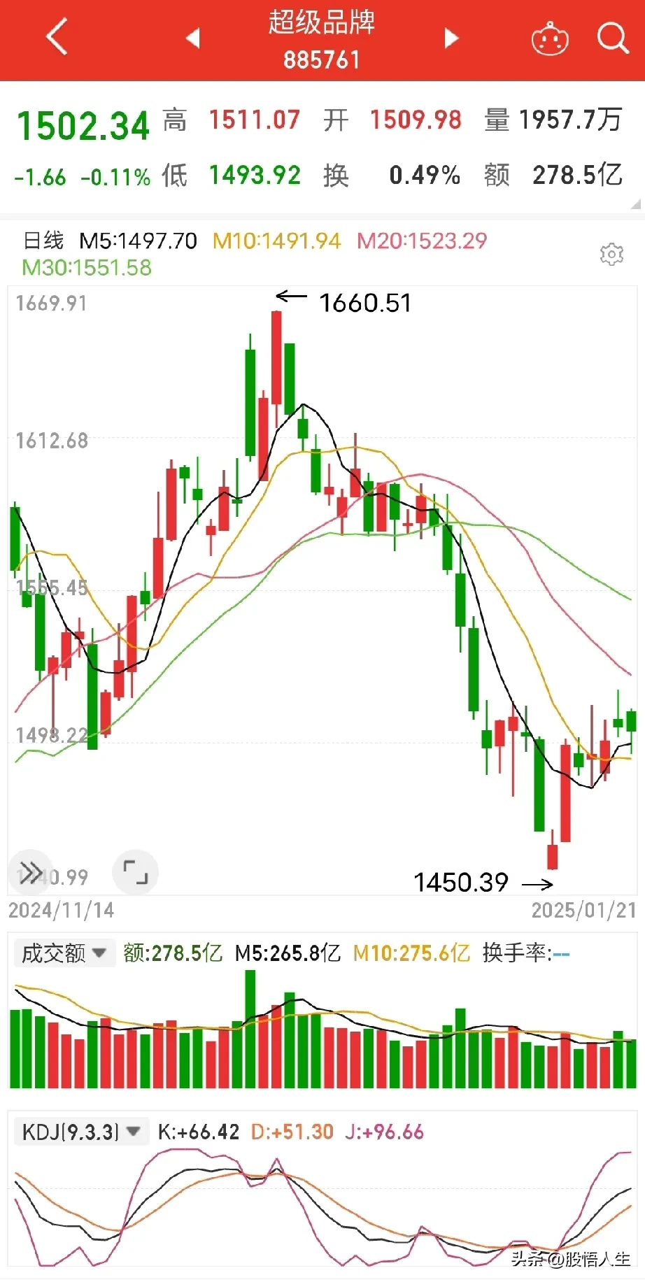 小评评助手官网：格力电器股价波动，董明珠现身辟谣，但投资者仍心存忧虑