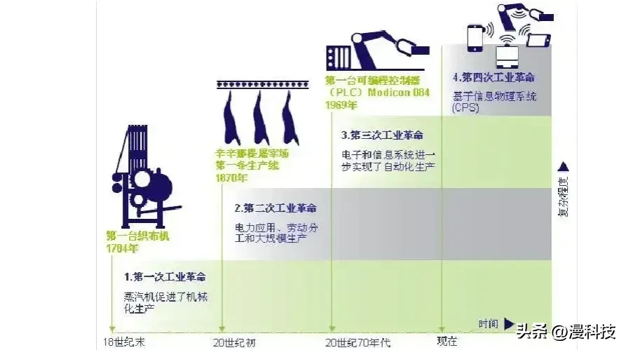 猎拼入口：中国工业4.0现状解析，从1.0到4.0的转型与领先优势