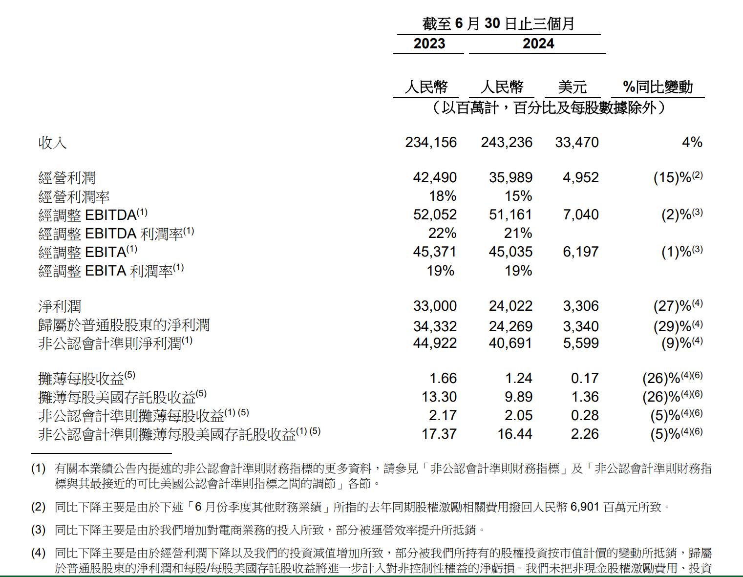 多多出评：阿里巴巴2025财年Q1财报，营收增长4%但净利润大幅下滑27%