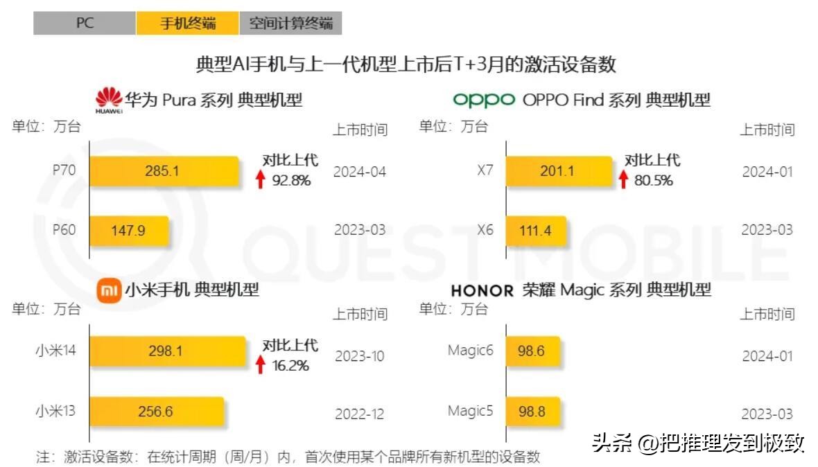 拼多多动销出评：小米销量逼近华为，手机市场竞争加剧，谁将笑到最后？