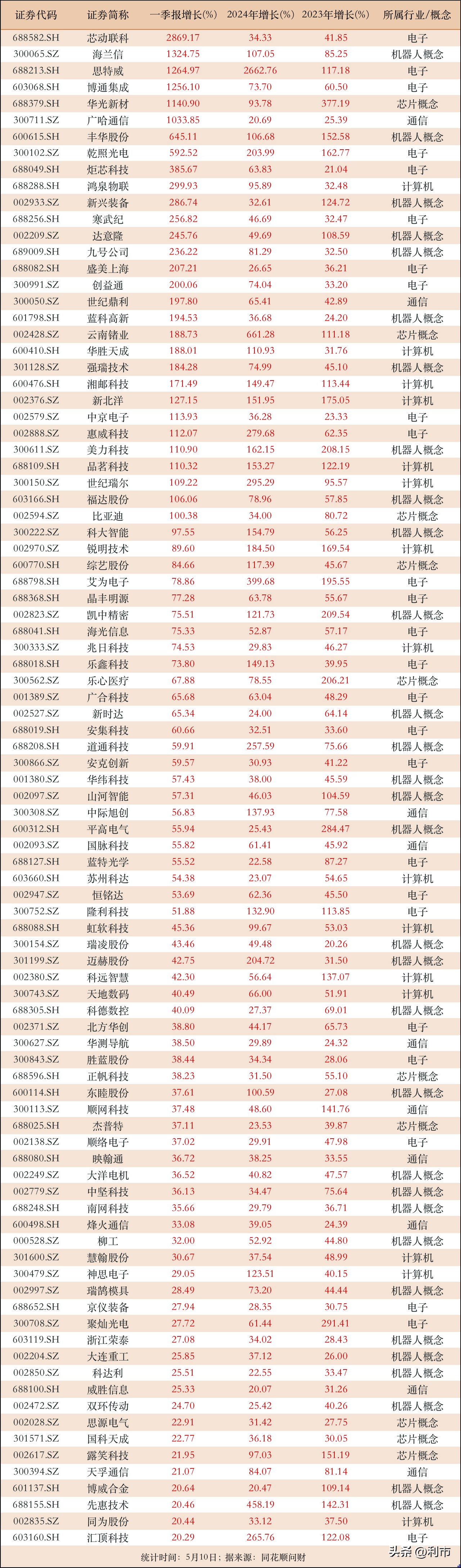 小评评助手使用方法：连续三年高增长科技公司，25家业绩持续增长超过50%分析