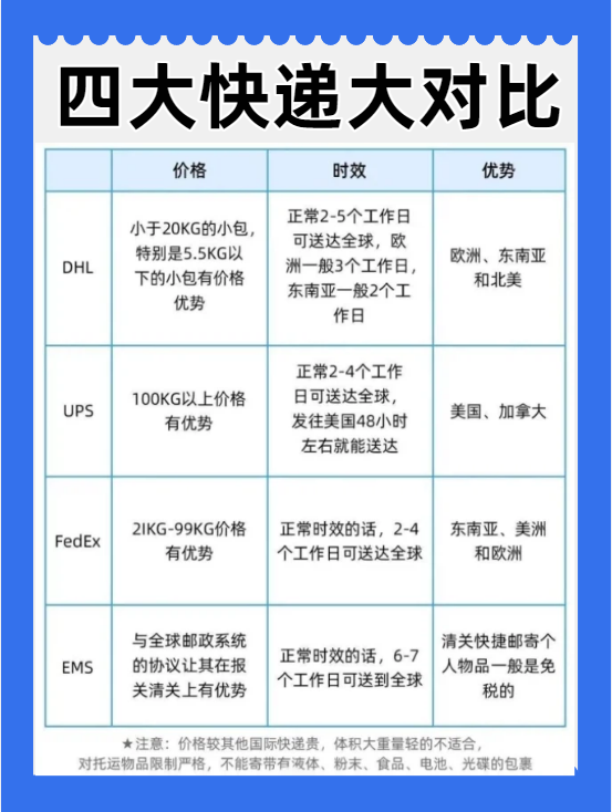 超单助手：国际快递选择攻略，四大快递公司对比及注意事项