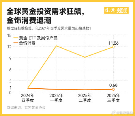 超评助手小号：周大福关店潮加剧，金价上涨为何未能带动金店生意？