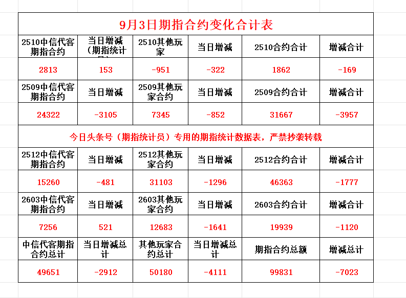 小U助手：期指主力大幅减空，超跌中小盘股反弹值得期待