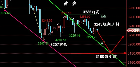 超单助手：晚评黄金分析，技术面与操作建议解读，关注关键价格区间走势