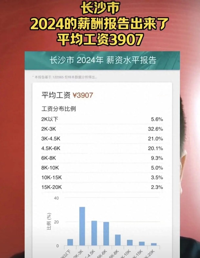 权重大师：长沙工资真相，平均仅3907元，80%人工资低于6000元！