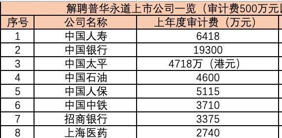 易出评软件官网：普华永道因恒大事件遭4亿罚款，审计行业信任危机加剧