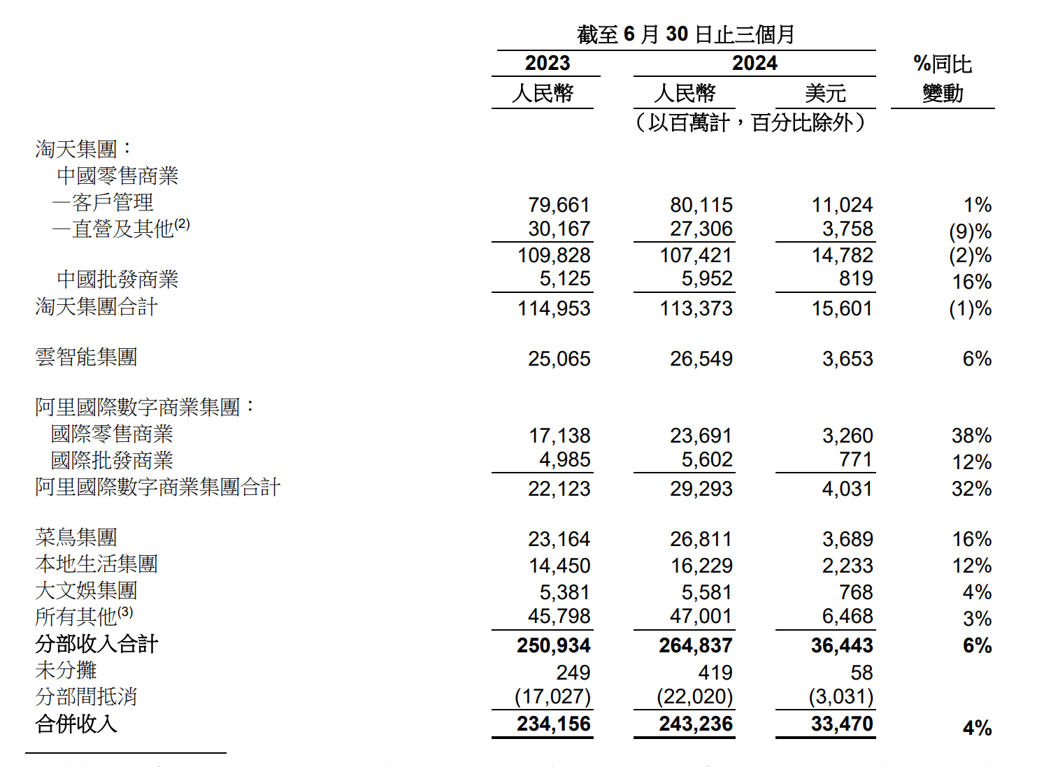 多多出评：阿里巴巴2025财年Q1财报，营收增长4%但净利润大幅下滑27%