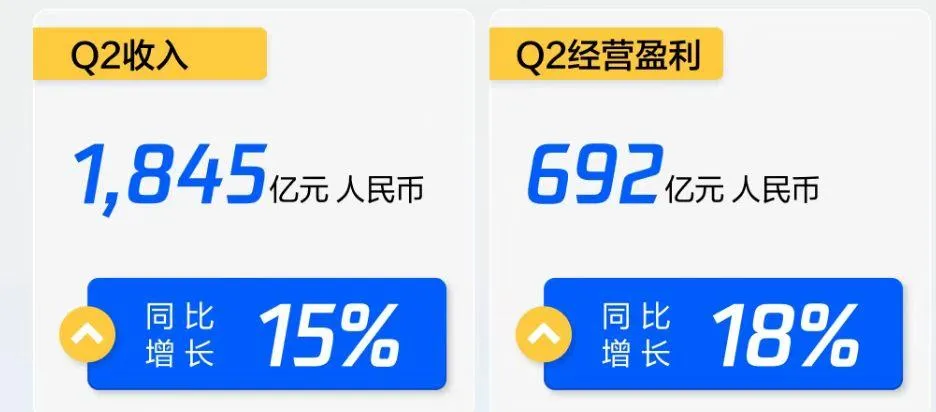 语音助手：腾讯二季度营收增15%，AI推动游戏和广告业务显著增长