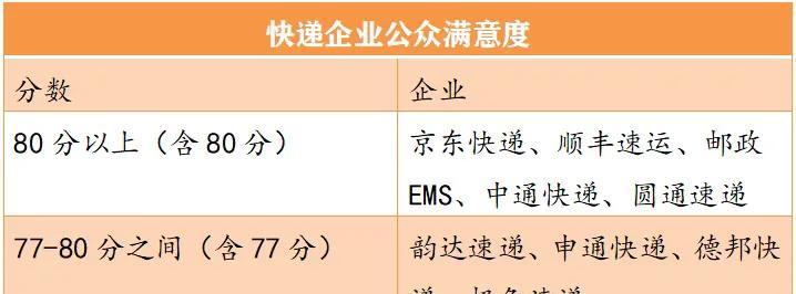 多多精灵官网入口：京东快递首次超越顺丰，快递满意度排行榜登顶解析