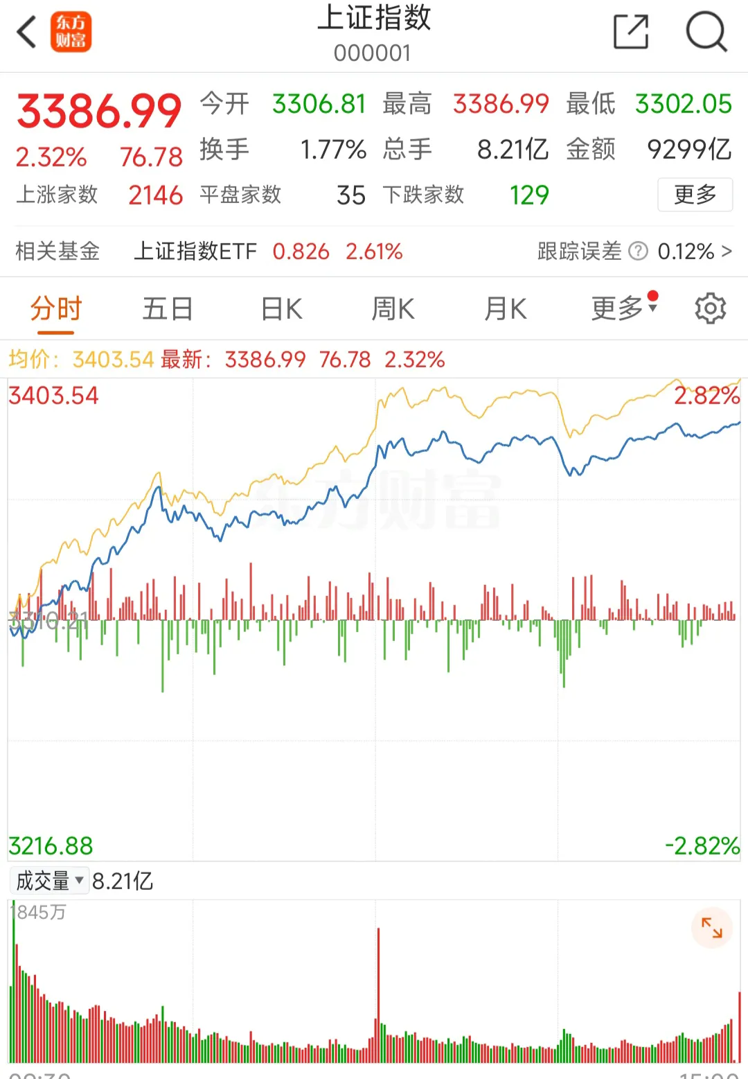 依云助手软件下载：大盘持续资金流入向上突破，短期内或向3400点挑战