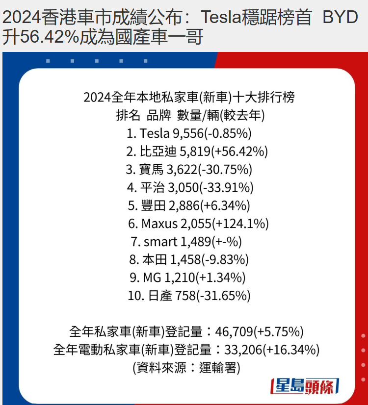 小Q助手补单软件：内地汽车品牌逐渐占领香港市场，比亚迪销量跃升第一