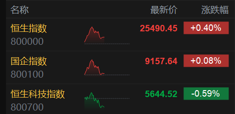 多多出评助手开团软件：港股午评，恒指涨0.4%，金融股强势，创新药龙头恒瑞医药大涨15%创高