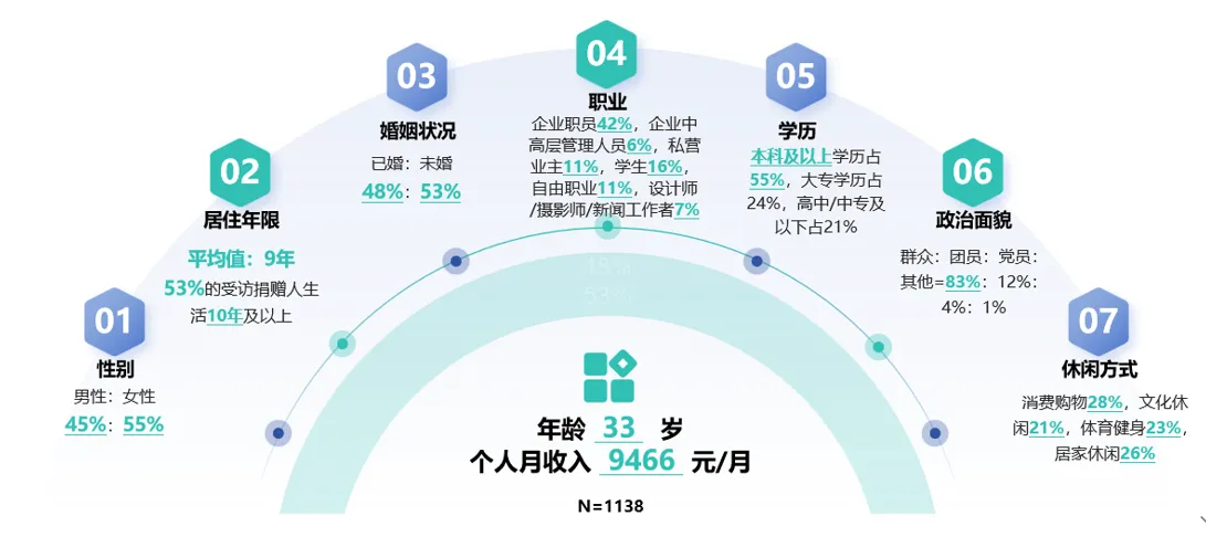 小评评助手下载官网：深圳公益捐赠行为调研报告，揭示参与率、渠道与透明性的关键因素