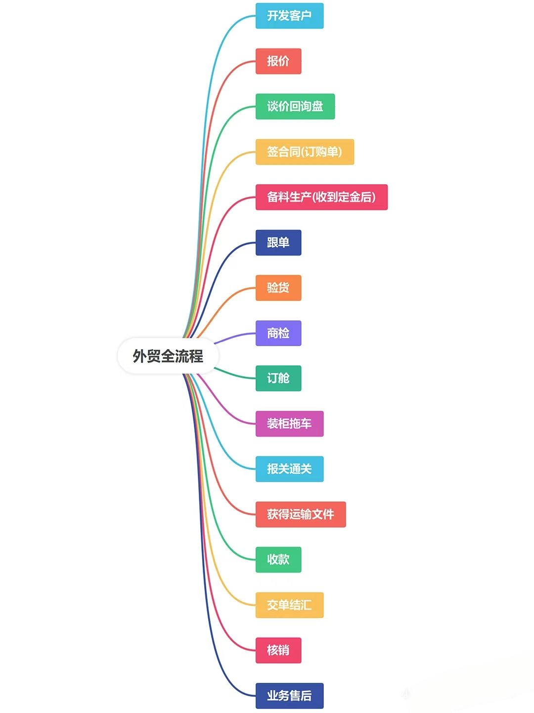 团粉助手：外贸跟单流程详解，从样品准备到货款登记的完整步骤分享