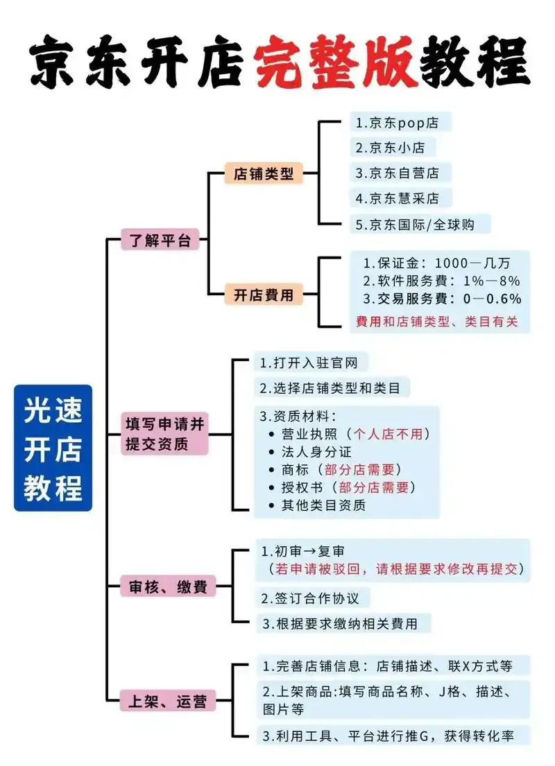 小白助手：京东开店全流程解析，资质准备、审核缴费及注意事项