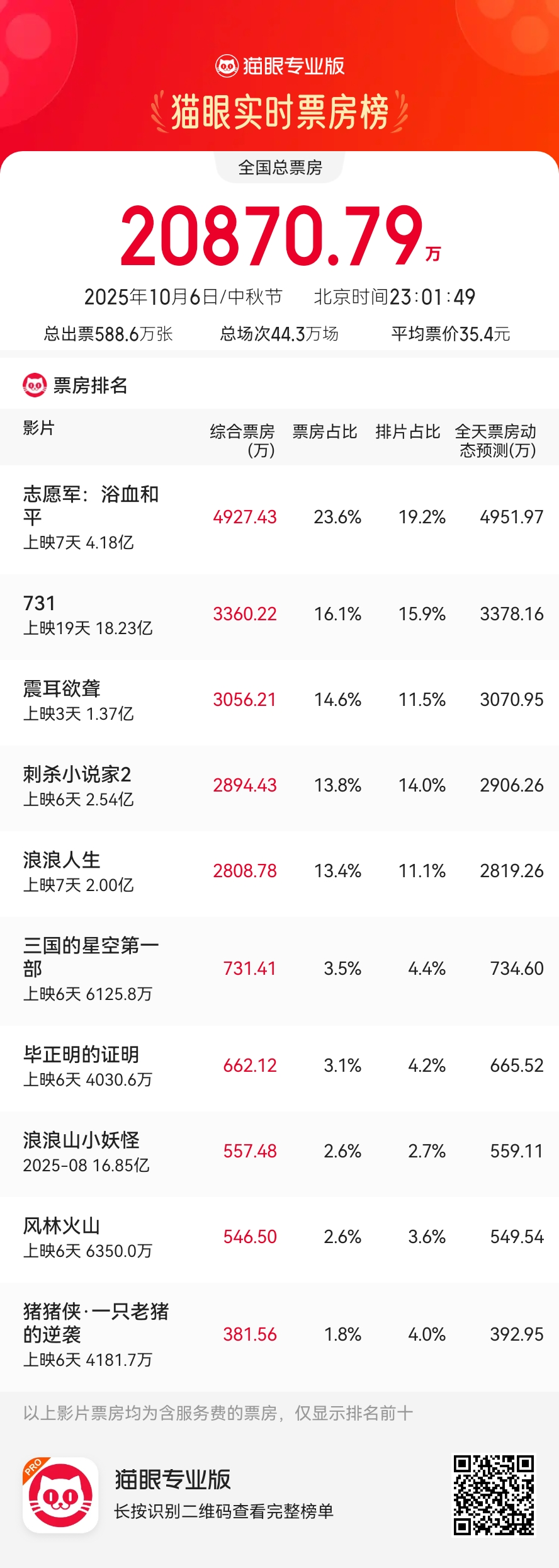 小Q助手：国庆档票房回暖，口碑分化与理性消费的新趋势分析