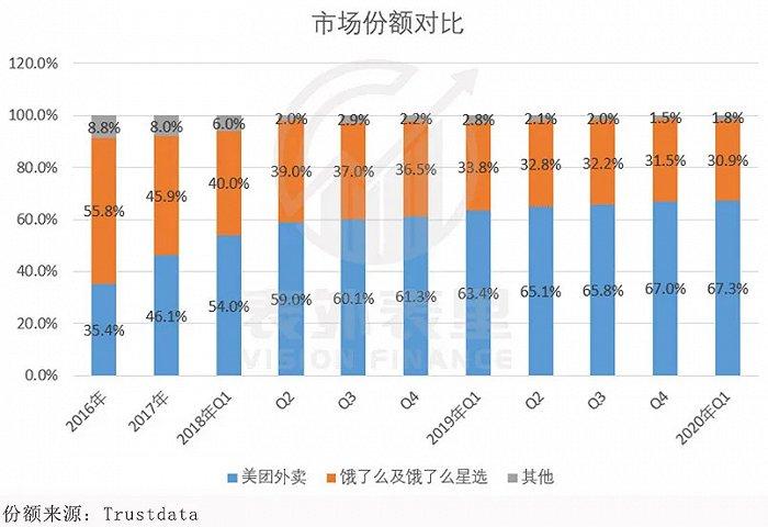 快火助手：美团独占外卖市场，饿了么需转型应对竞争挑战