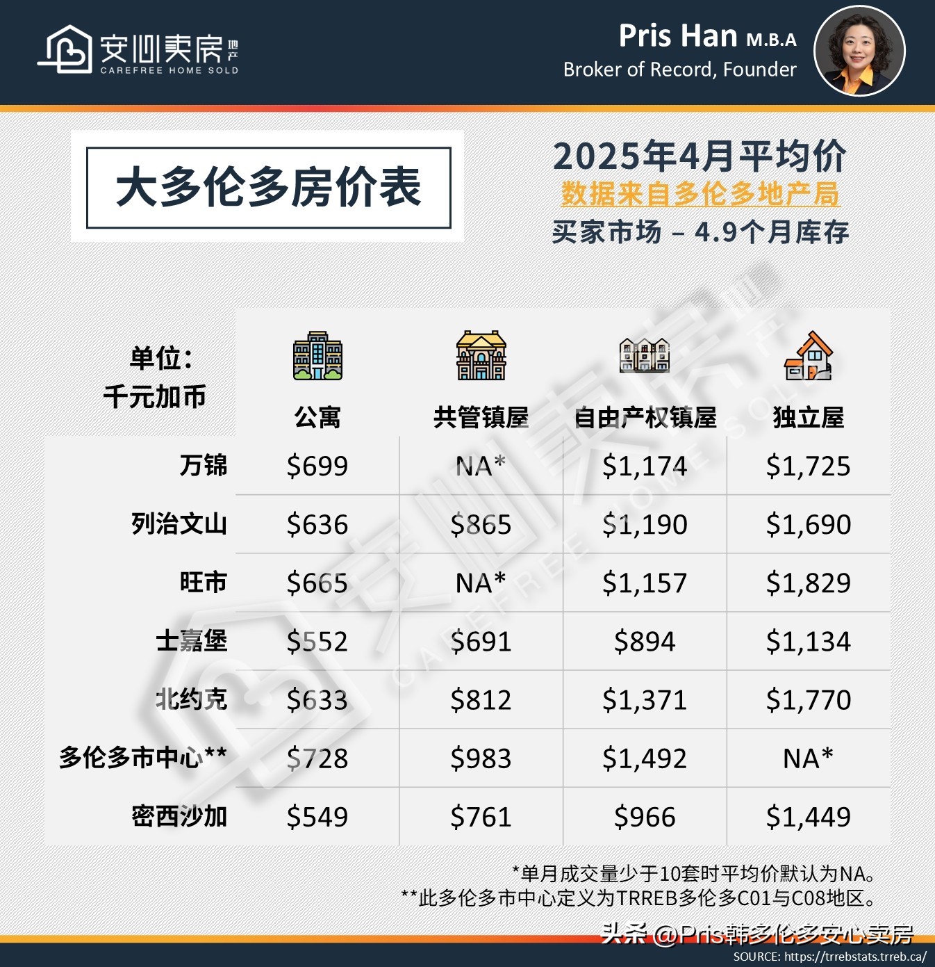 超单助手：多伦多4月房地产市场分析，成交量大跌，买家观望与卖家急售形成对比