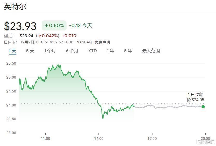 权重大师拼多多：英特尔CEO基辛格退休，市值蒸发1500亿，转型之路何去何从？