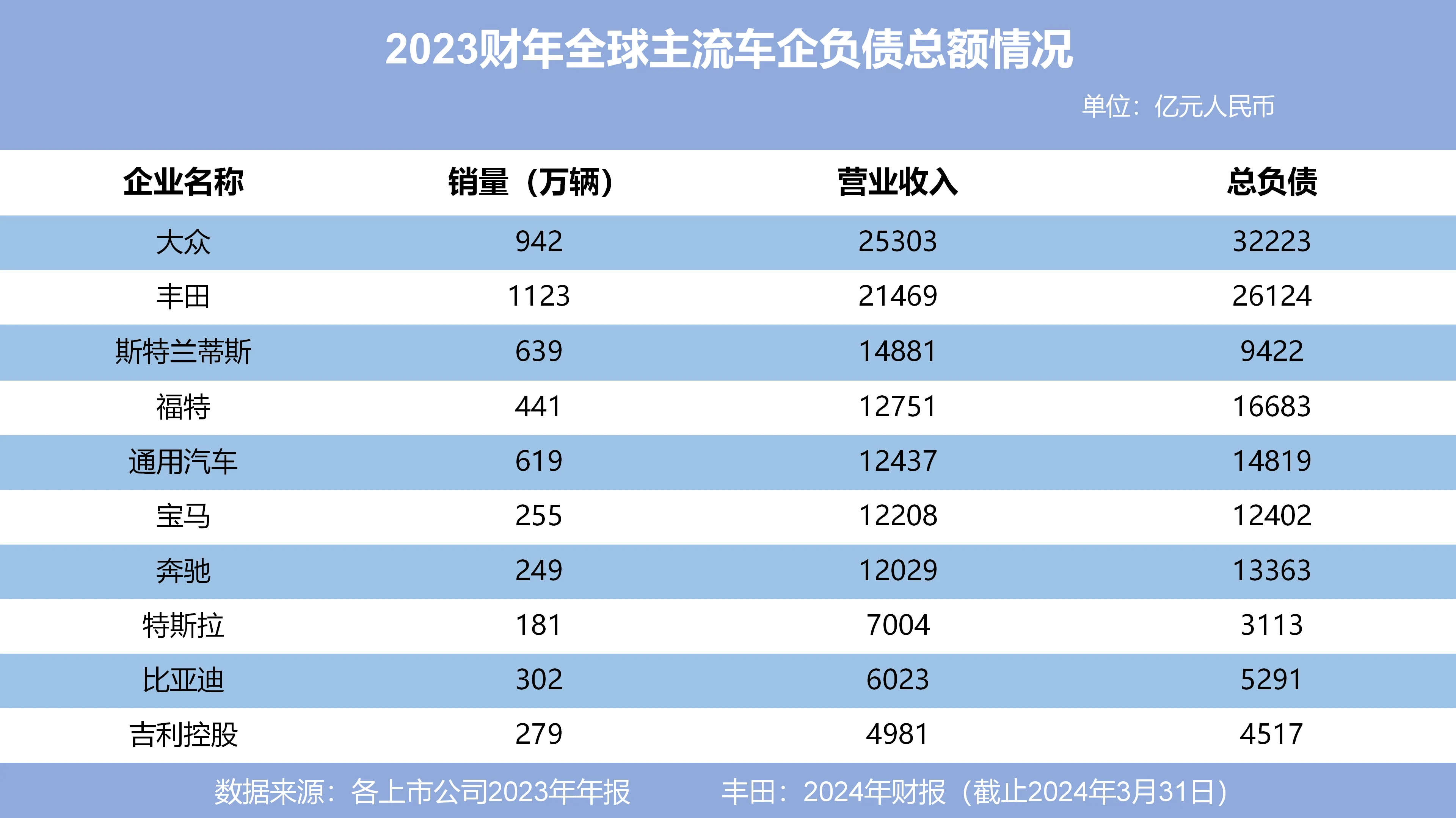 权重大师：全球车企负债状况分析，比亚迪财务稳健，行业对比引关注
