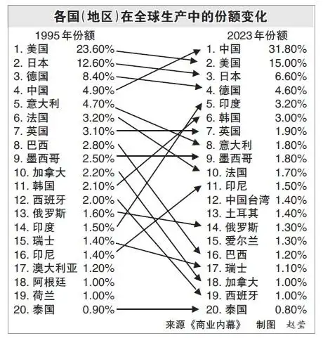 粉团助手：全球32%产品来自中国，西方关税无效，中国市场成跨国公司最大“金主”