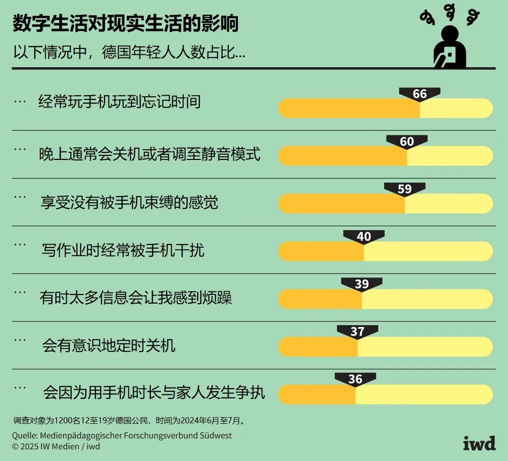 多多动销软件：德国青少年上网时间减少，社交媒体影响生活与心理健康分析