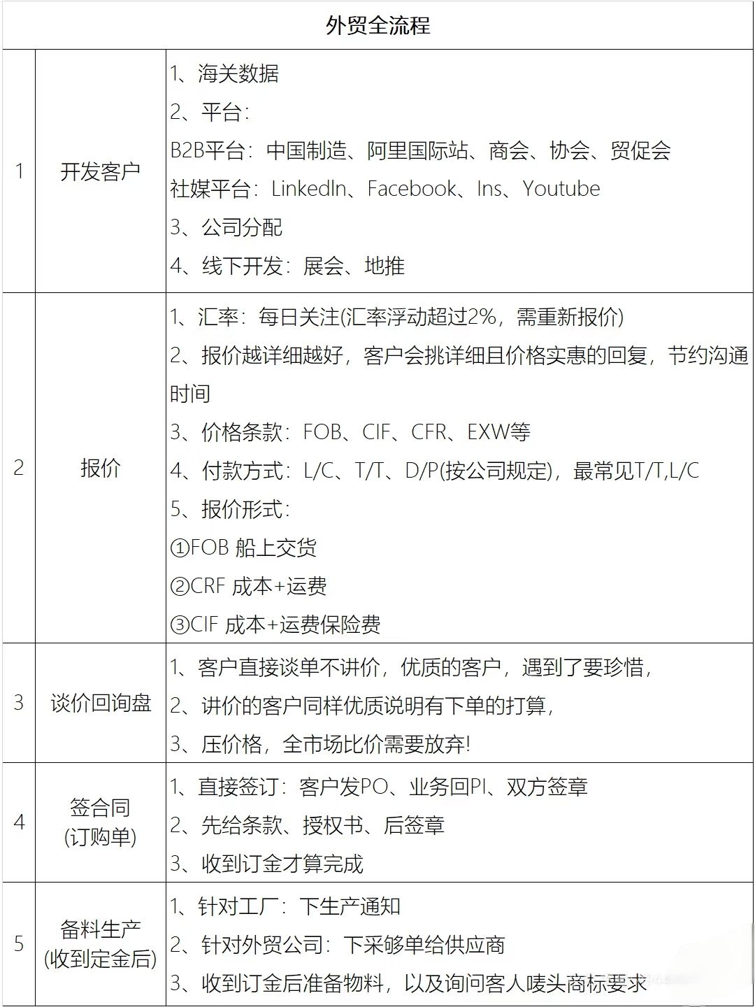 团粉助手：外贸跟单流程详解，从样品准备到货款登记的完整步骤分享