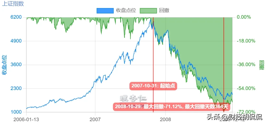 多多留评工具：牛市回调10%是加仓良机，超20%需警惕技术性熊市