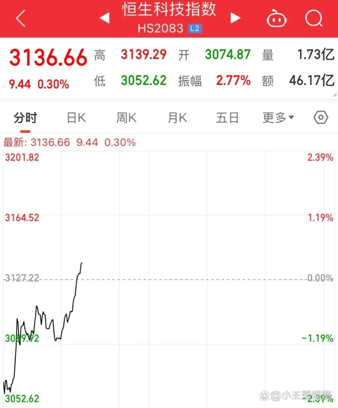 TK助手软件官网：恒生科技指数强劲上涨背后，政策支持与个股表现助力