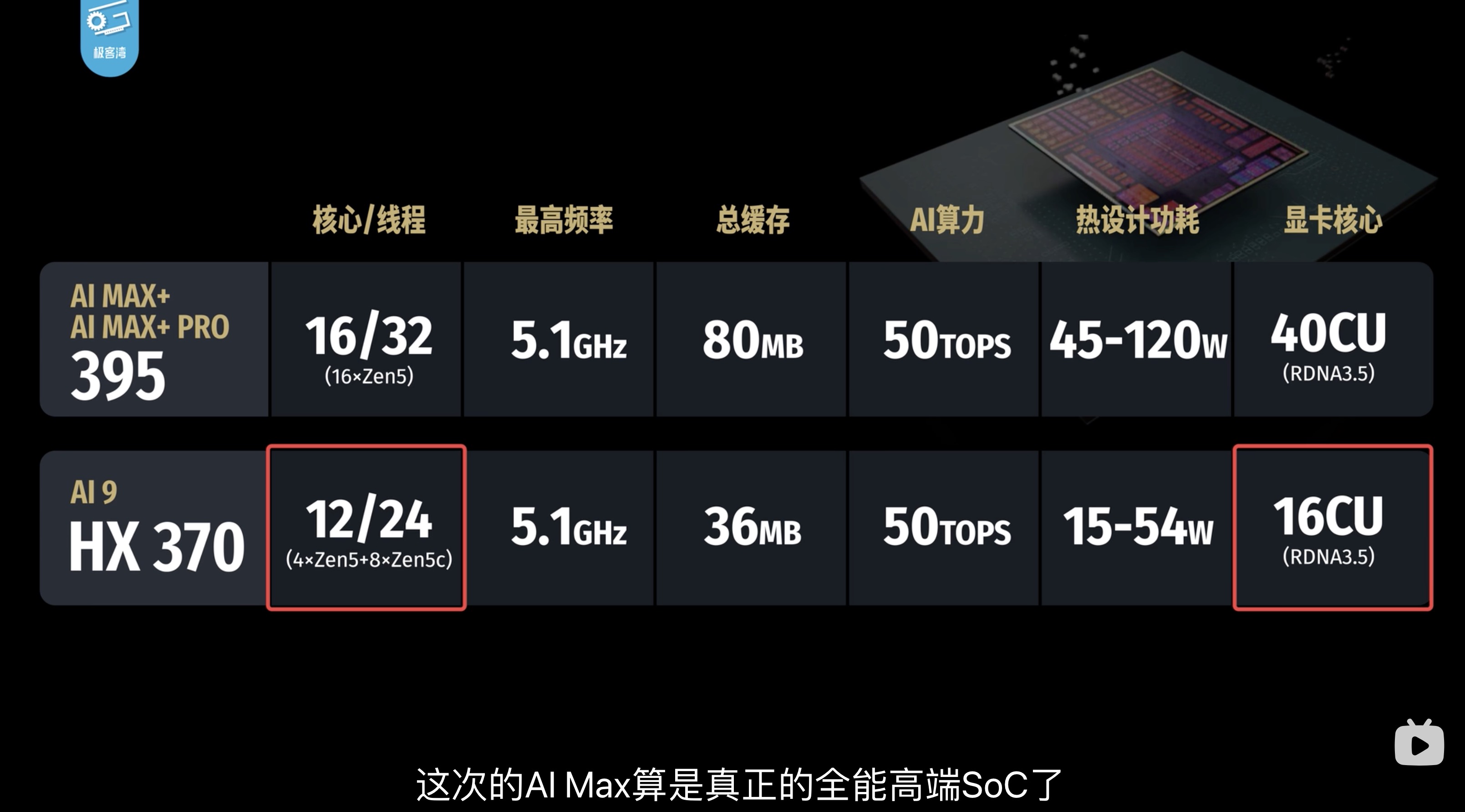 小G助手入口：畅玩3A游戏无独显，AMD锐龙 AI MAX+ 395处理器性能惊人