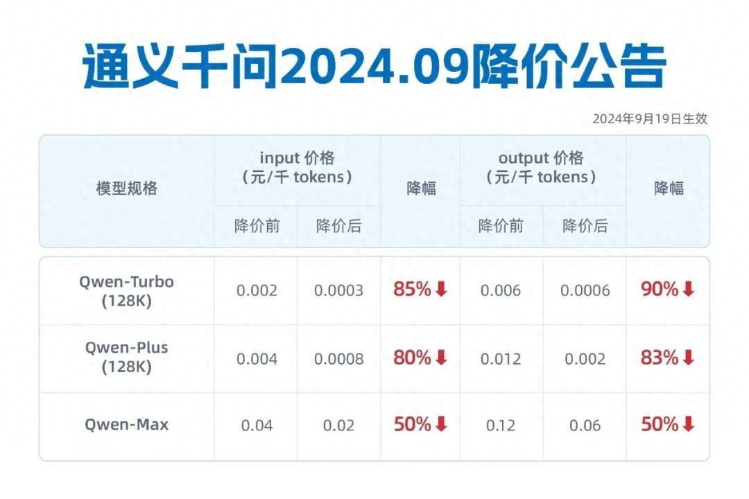 权重大师网站：阿里巴巴通义千问大模型降价，开启AI价格战新篇章！