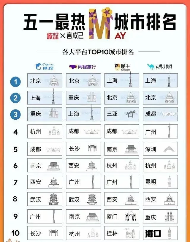 上评助手下载安装：五一旅游城市榜单揭秘，北京、上海、重庆强势领跑，长沙表现意外！