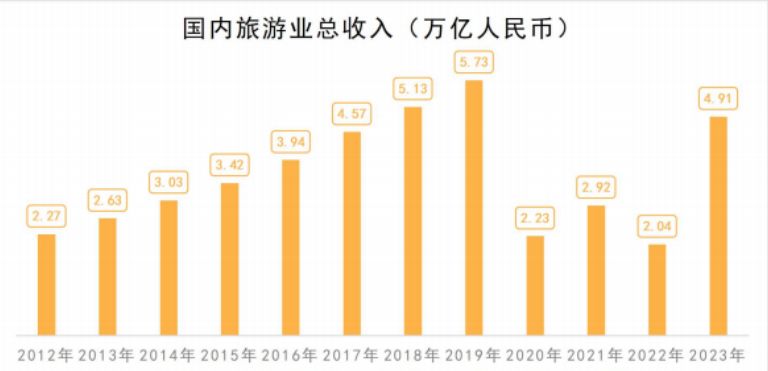 超单助手操作步骤：2023年文旅行业复苏分析，出游人次与消费显著增长