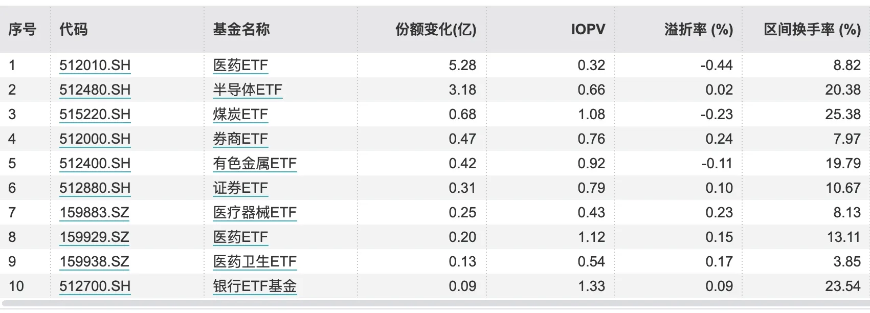 易出评下载：本周A股市场回顾，银行板块托举大盘，医药ETF份额显著增加