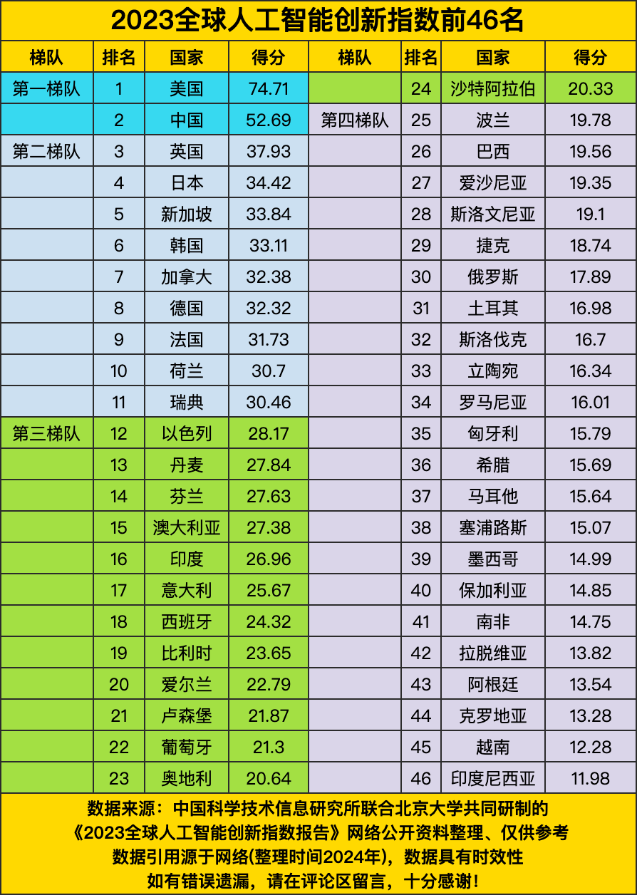 粉团助手：2023全球人工智能创新指数，美中科技竞争与技术鸿沟分析