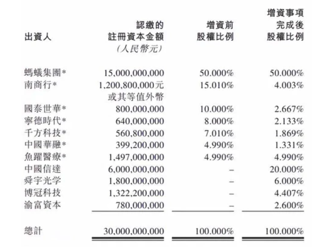 易单助手：蚂蚁集团股权稀释与注册资本增至300亿的上市前景分析