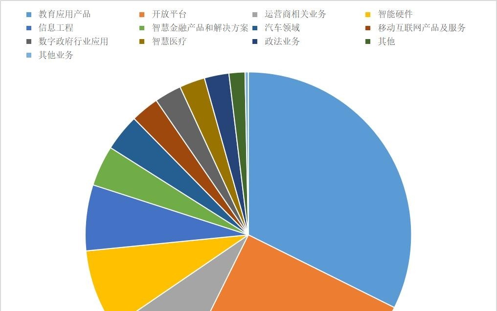 小G助手：科大讯飞抓住人工智能政策红利，布局教育医疗市场前景广阔