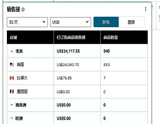 超单助手：如何有效投放广告？提升亚马逊产品点击率与转化的策略解析