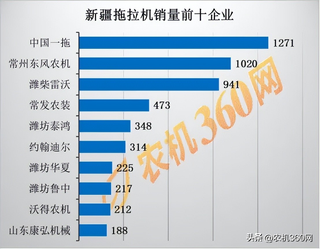 小G助手下载安装：2024年新疆拖拉机销售达16亿元，热销品牌与产品一览