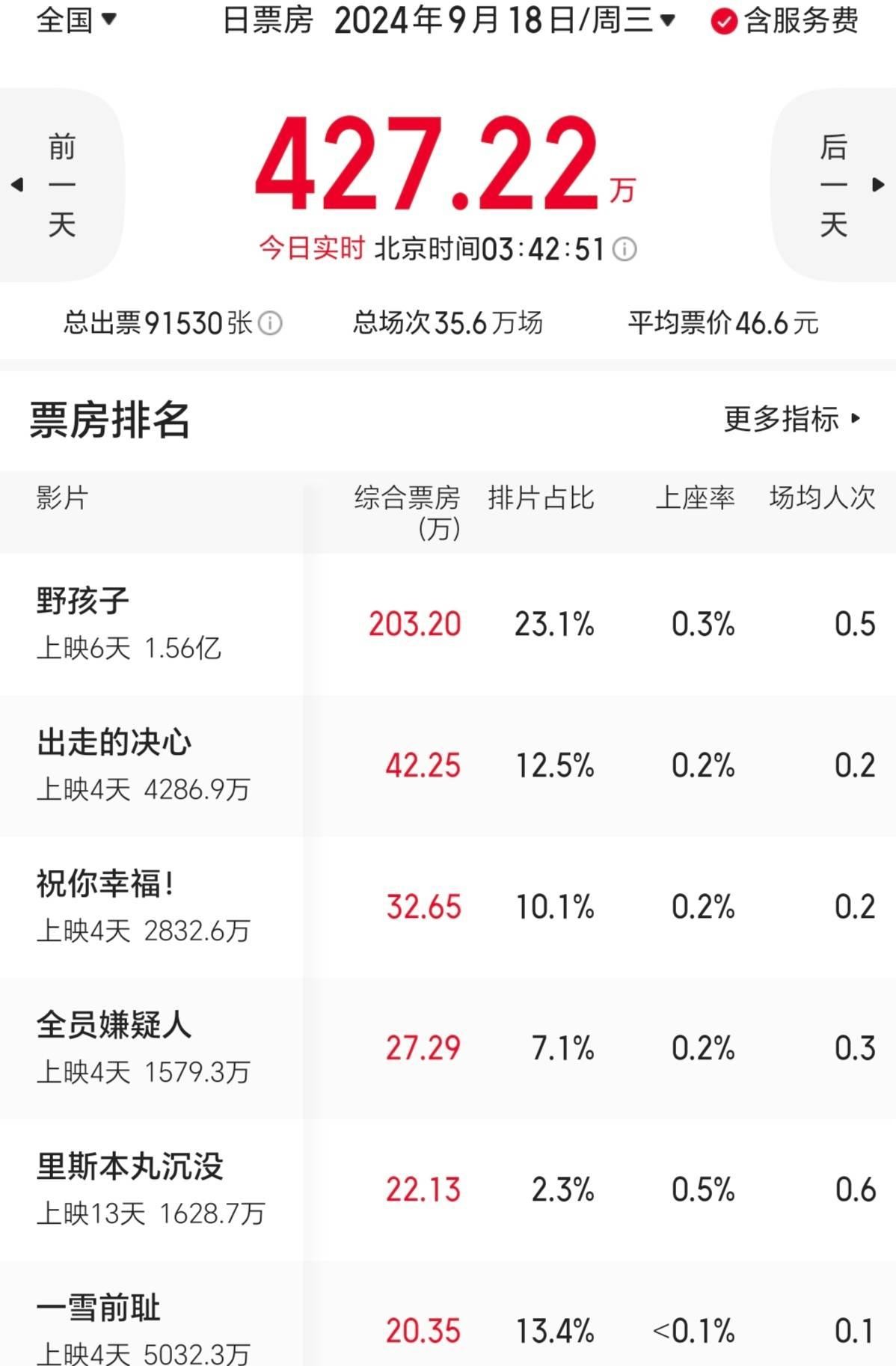 易团助手官网入口：中秋档票房分析，现实题材电影叫好不叫座，市场需振兴